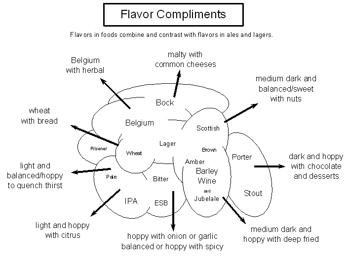 Flavor Compliments